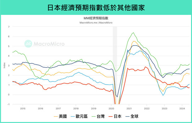 日本經濟預期指數低於其他國家