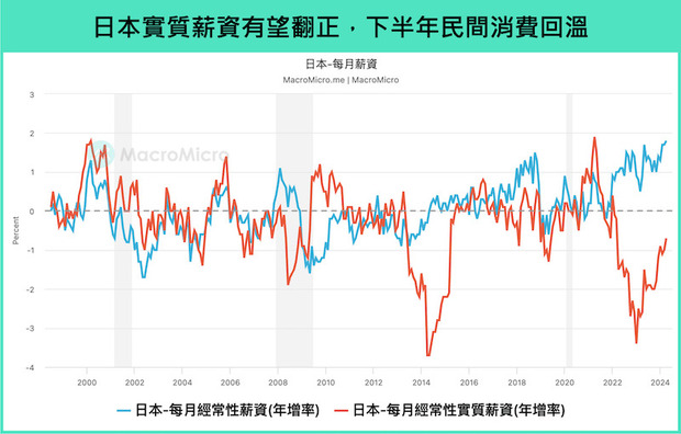 日本實質薪資有望翻正下半年民間消費回溫