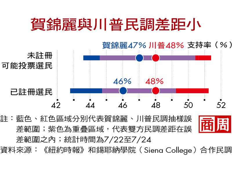 賀錦麗與川普民調差距小