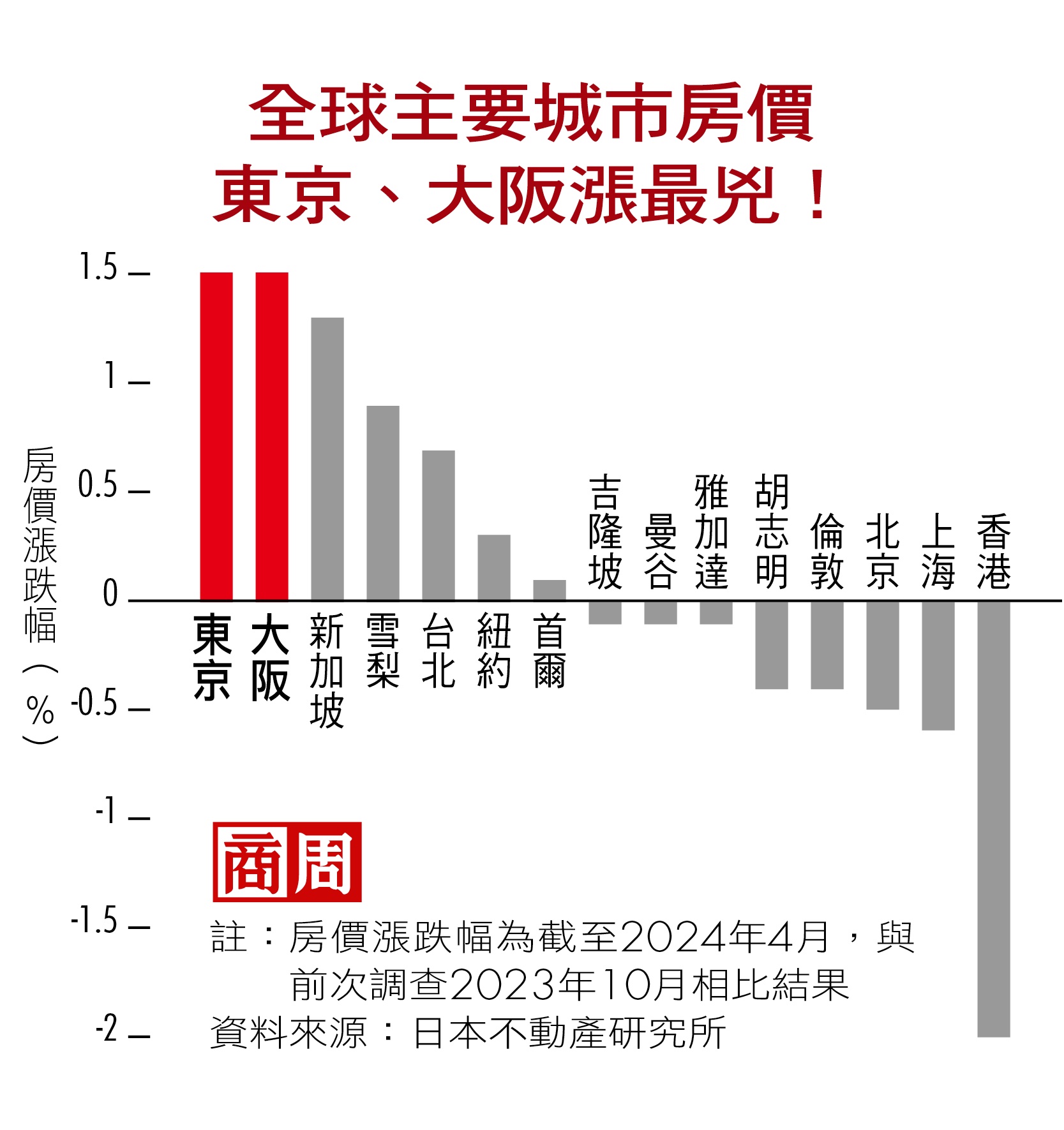 卡位日本房市最後黃金期，怎麼撿便宜？台積電光環還在？ - 商業周刊第1917期- 商周線上讀
