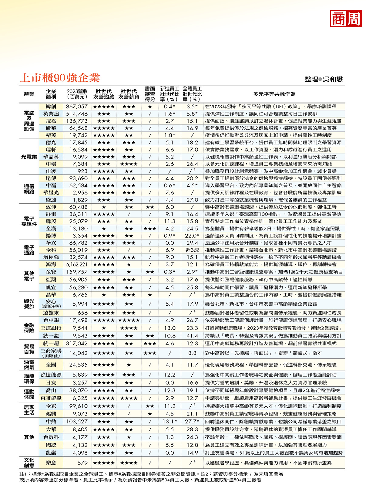 上市櫃90強企業