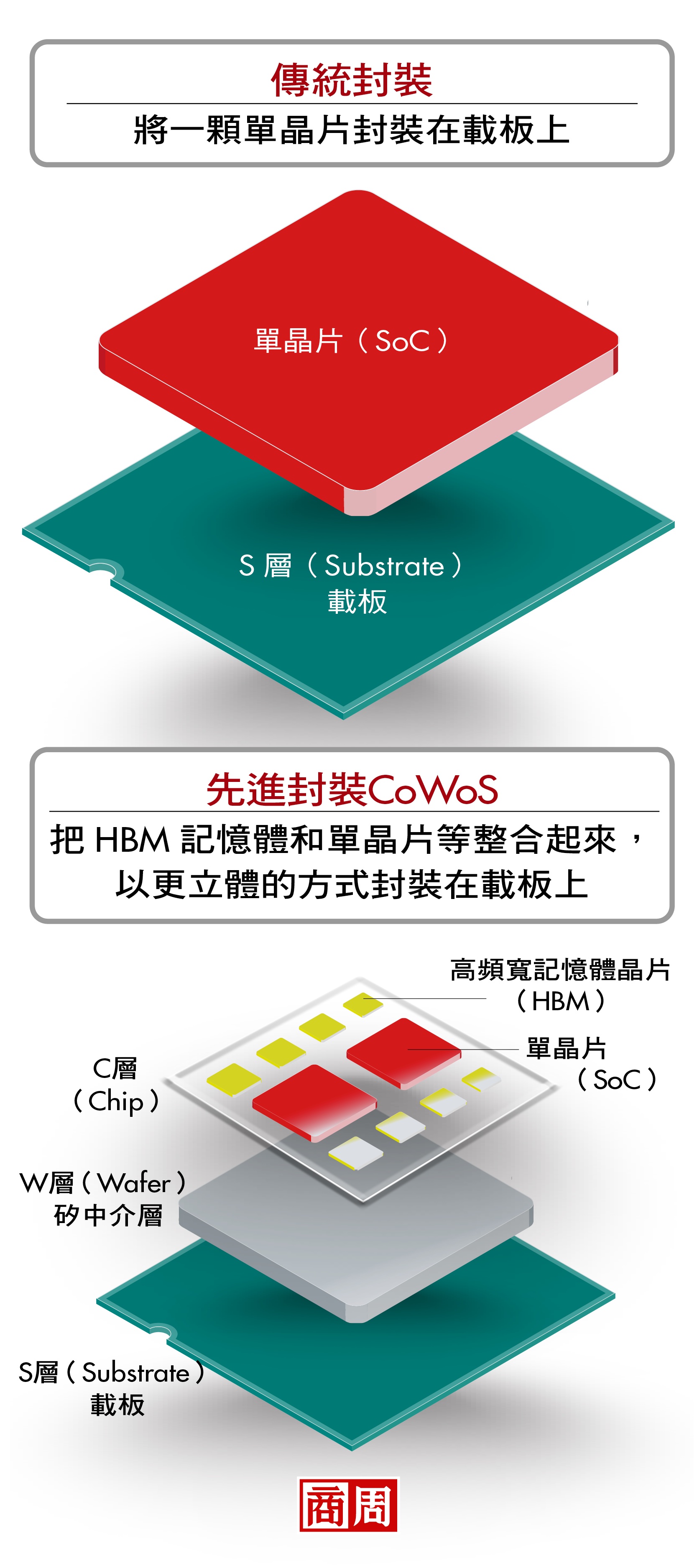 傳統封裝、先進封裝CoWoS差別在哪? 傳統封裝、先進封裝CoWoS差別在哪?