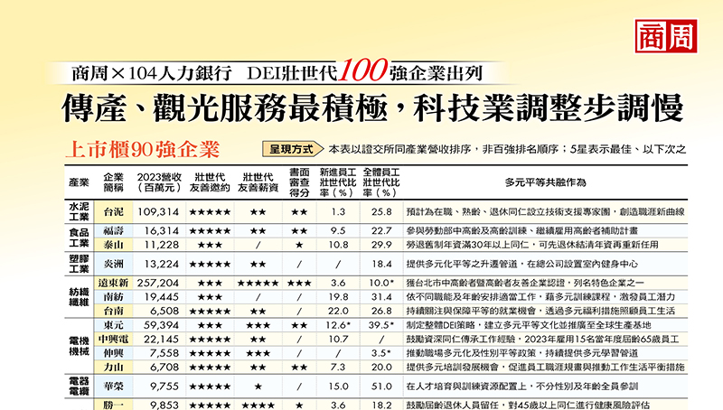 DEI壯世代100強企業大調查》傳產、觀光服務最積極，科技業調整步調慢