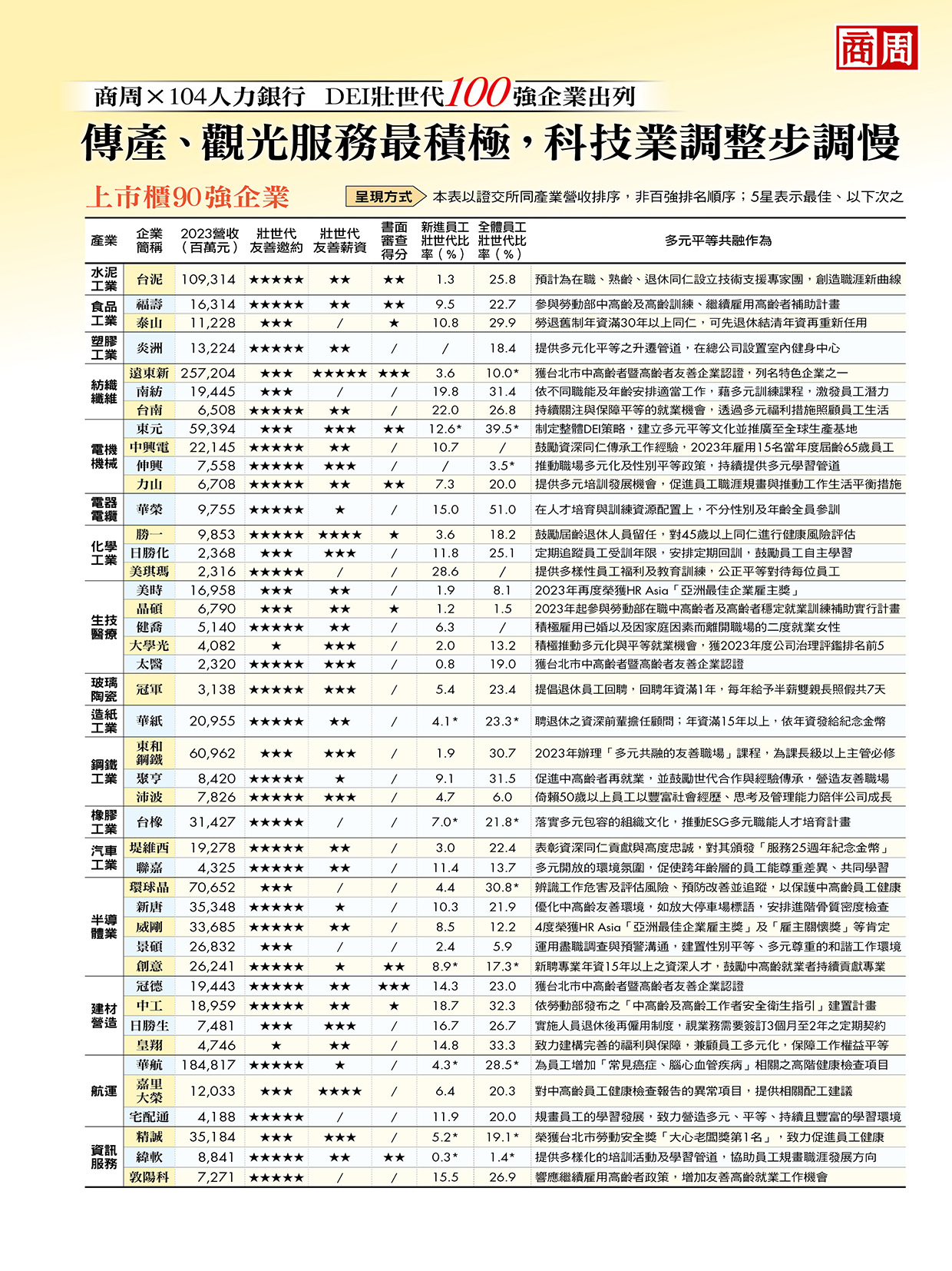 上市櫃90強企業