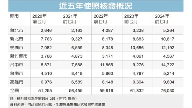 近5年6都、新竹縣市與全國使照核發概況。