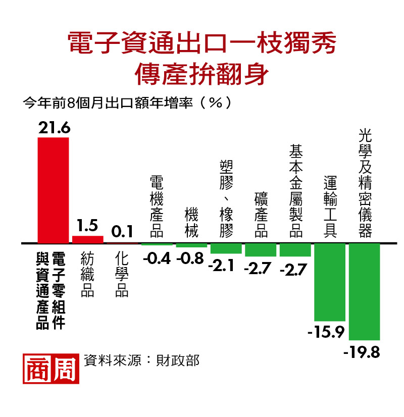電子資通出口一枝獨秀，傳產拚翻身