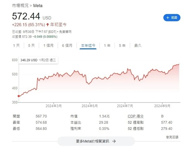 Meta股價創下歷史新高。