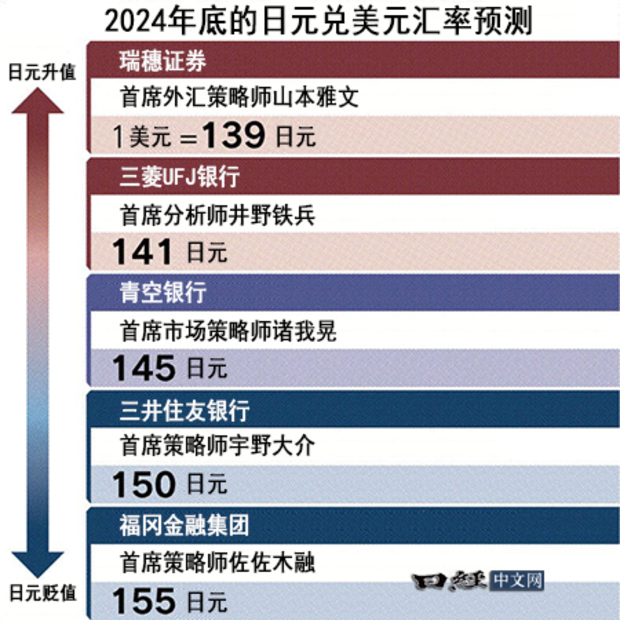 日圓匯率走勢預測。