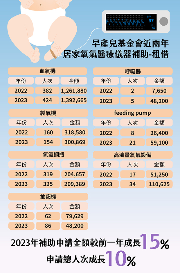 早產兒出生率上升，相關補助申請金額也隨之提高。根據早產兒基金會統計，2023年補助醫療器材購買租借費用總金額高達2,243,401元，相較前一年成長15%。