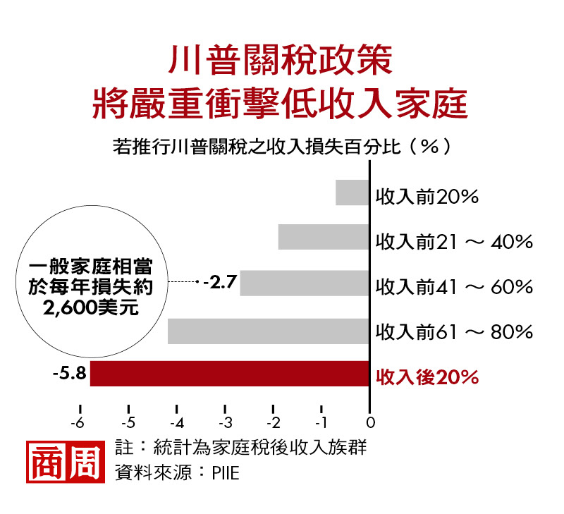 川普關稅政策　將嚴重衝擊低收入家庭