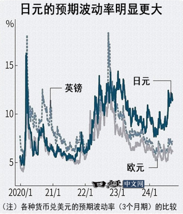 日圓預期波動率高於歐元、英鎊。