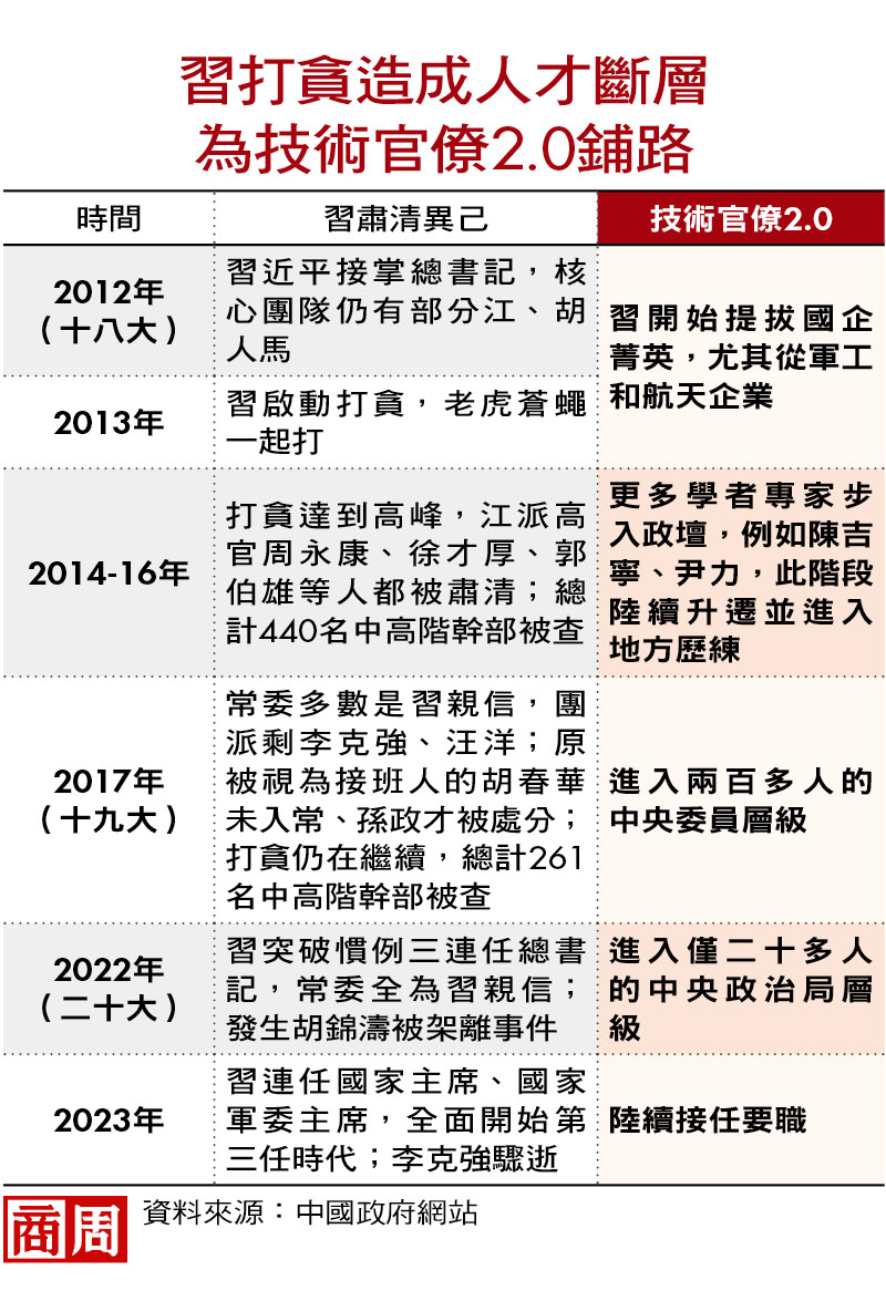 美國在選，中國也在選，「習新星」校長、科學家崛起！ - 商業周刊第1930期- 商周線上讀