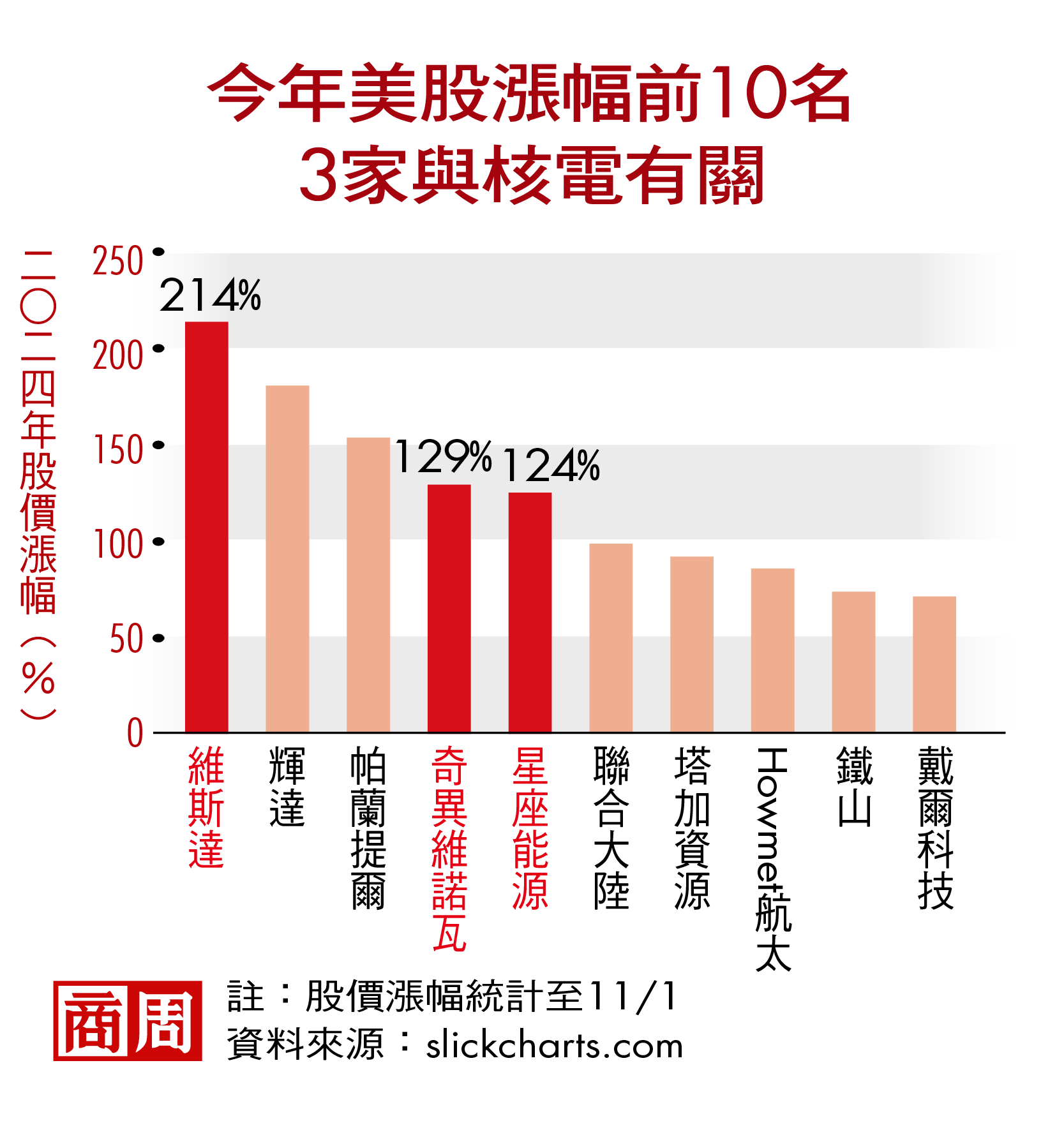 比輝達更猛、美股漲幅王是它！AI竟讓核電族群大翻身- 商業周刊第1930期- 商周線上讀