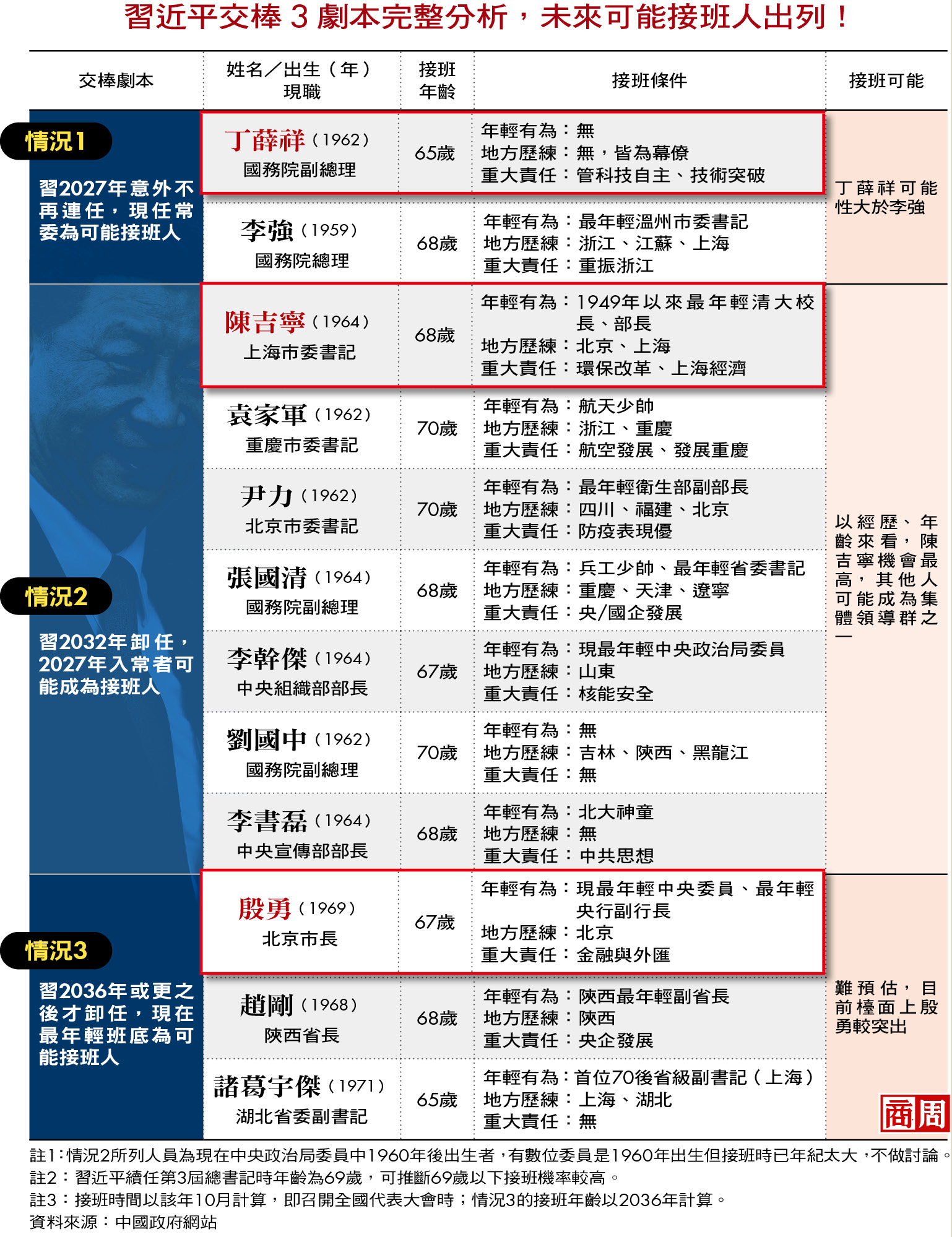 盤點習近平與他的接班人們，12位「技術官僚2.0」變抗美要角- 商業周刊第1930期- 商周線上讀