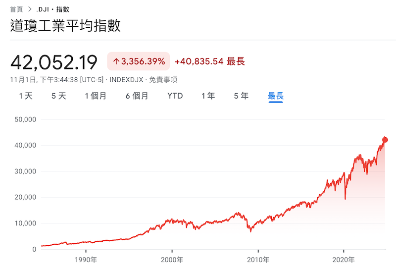 道瓊工業指數走勢圖。