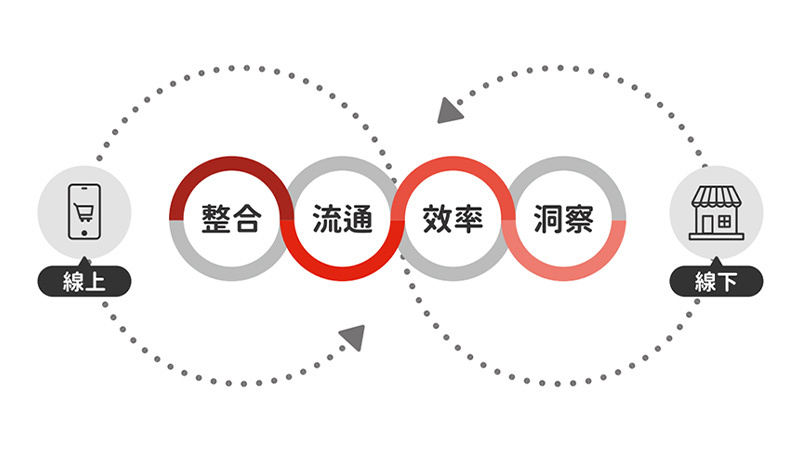 開創真 OMO 商機！ 四大關鍵創造品牌成長動能最大化