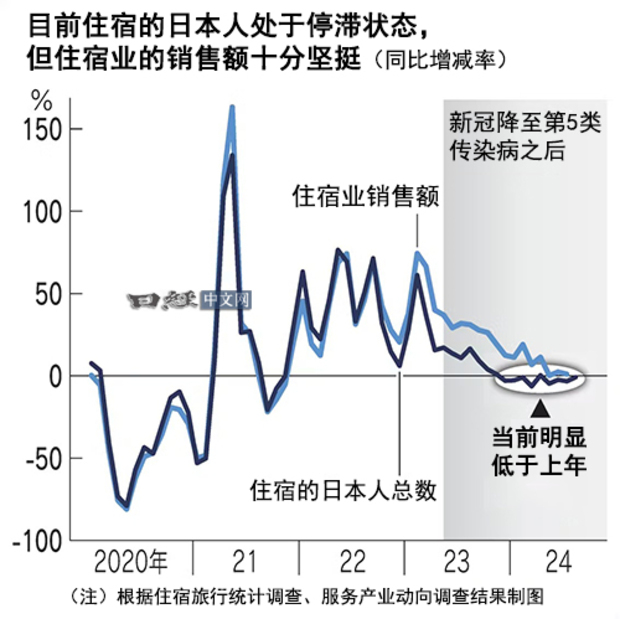 日本人國內旅遊住宿人次成長停滯。