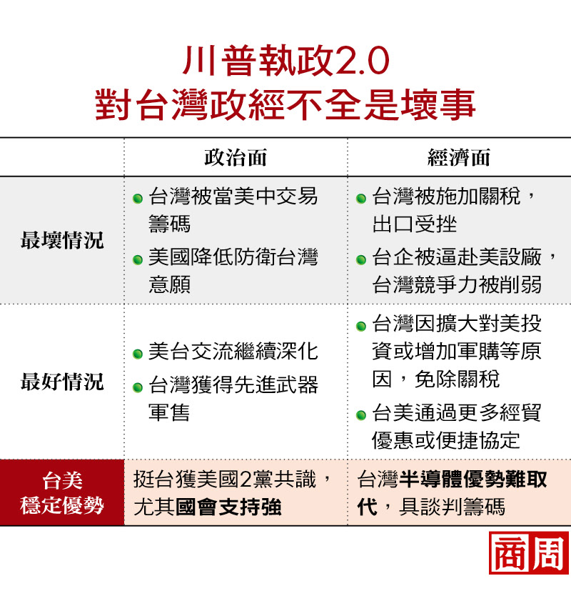 川普執政2.0，對台灣政經不全是壞事