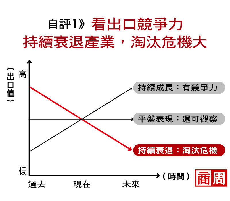 自評1》看出口競爭力　持續衰退產業，淘汰危機大