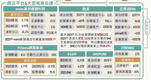 平台大型電商自建物流