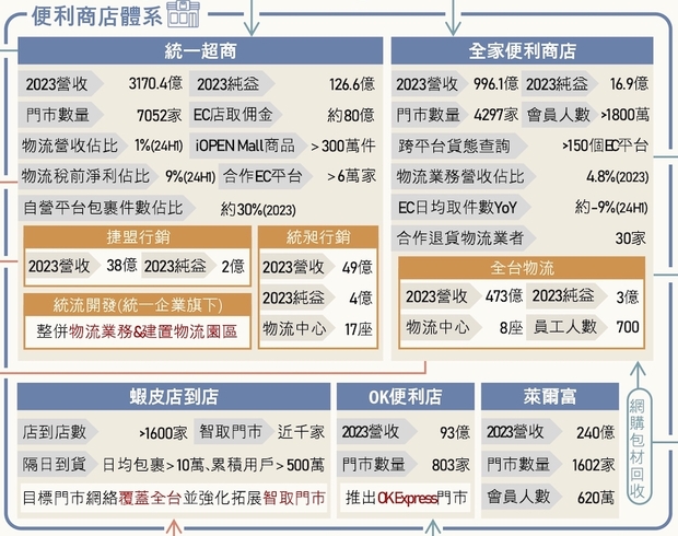 便利商店物流
