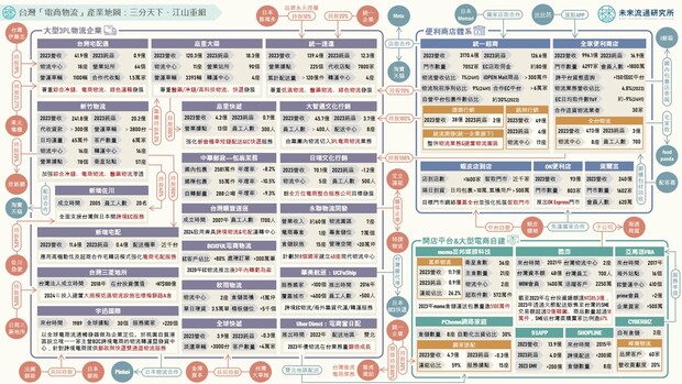 台灣電商物流產業地圖