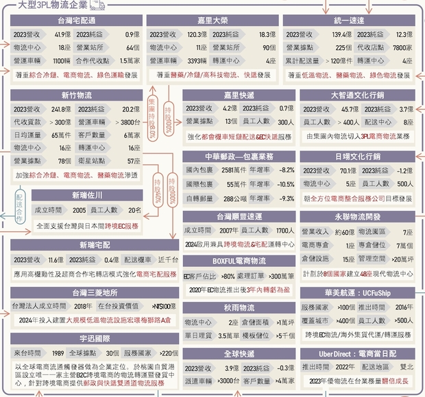 大型第三方物流企業