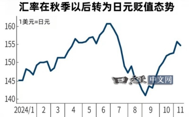 2024第三季後，日圓轉為貶值。