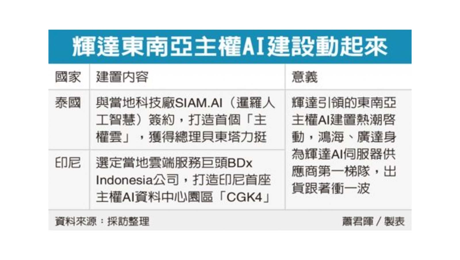輝達東南亞主權AI建設動起來。