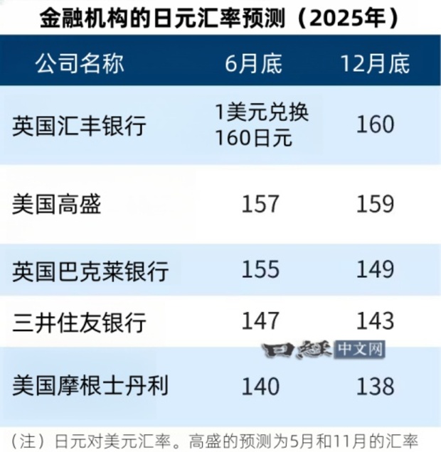 日本國內外預測2025日圓走勢。