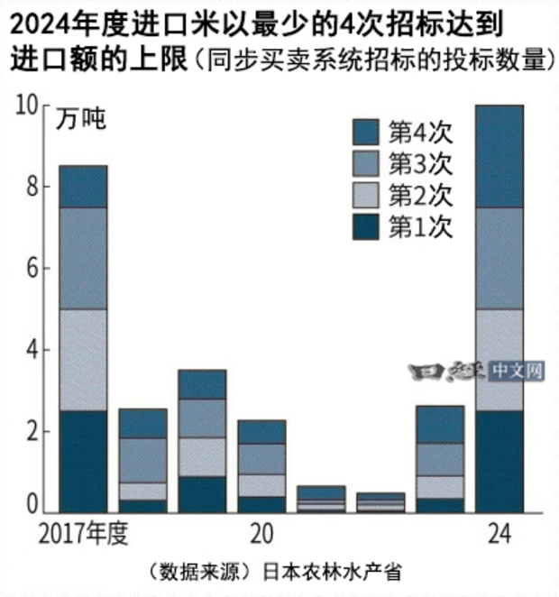 2024年日本進口米超標統計。