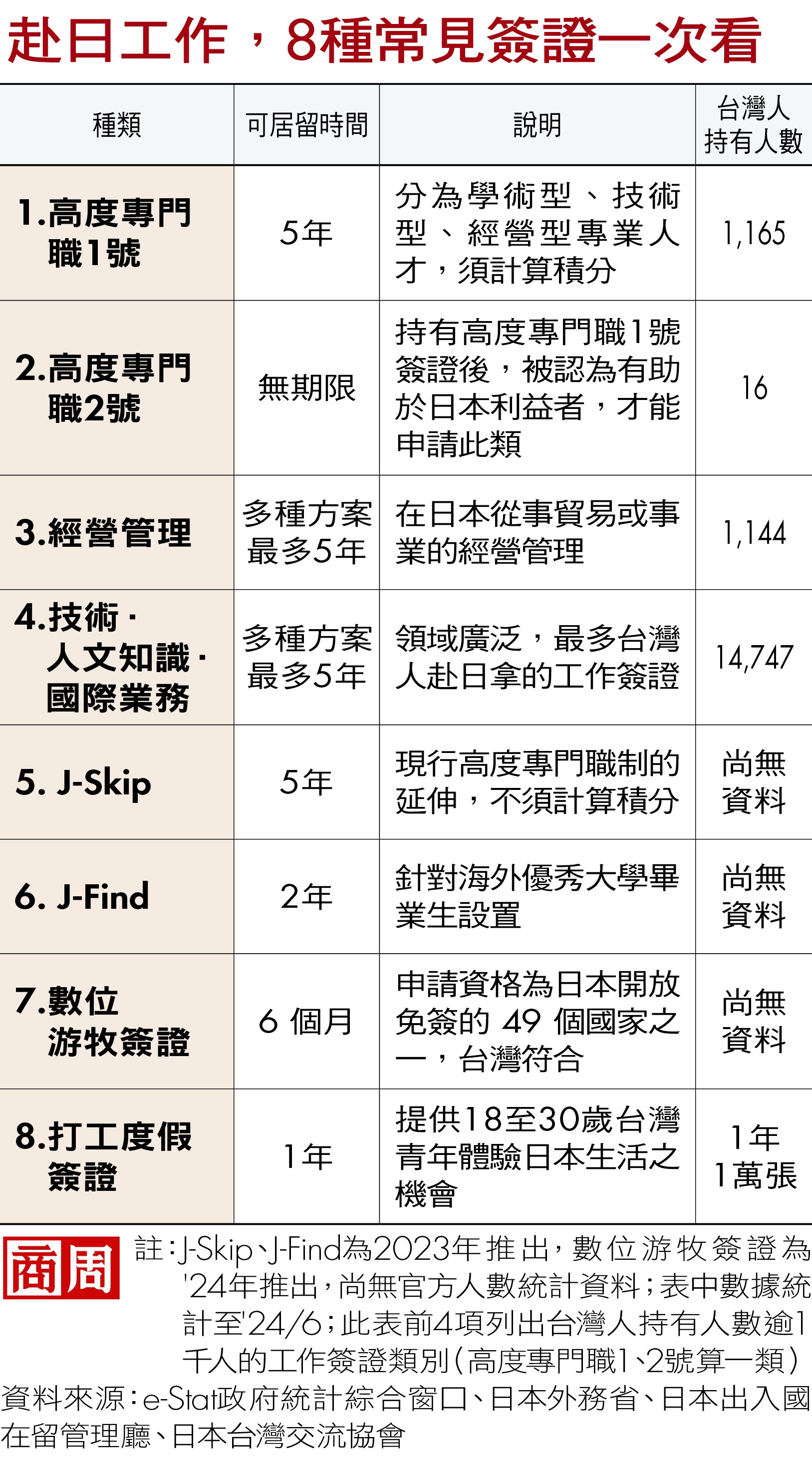 赴日工作,8種常見簽證一次看 赴日工作,8種常見簽證一次看