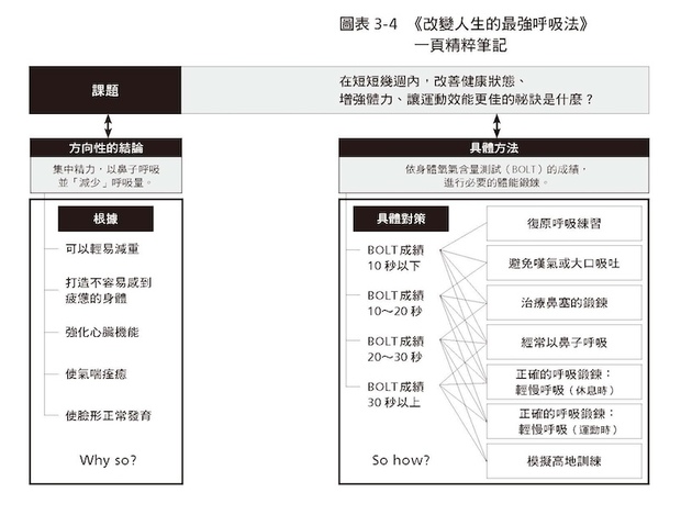 一頁書本精華筆記