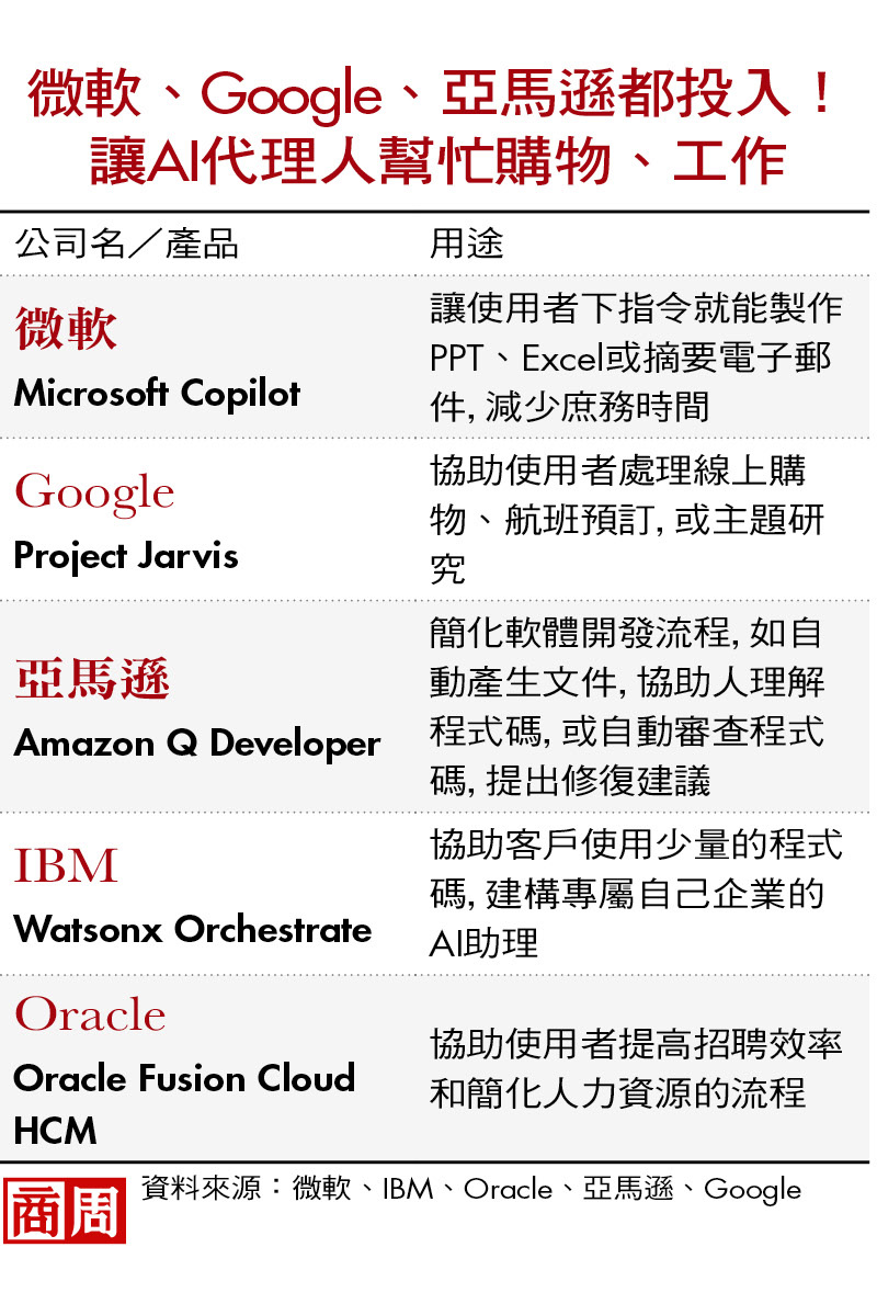 微軟、Google、亞馬遜都投入！讓AI代理人幫忙購物、工作