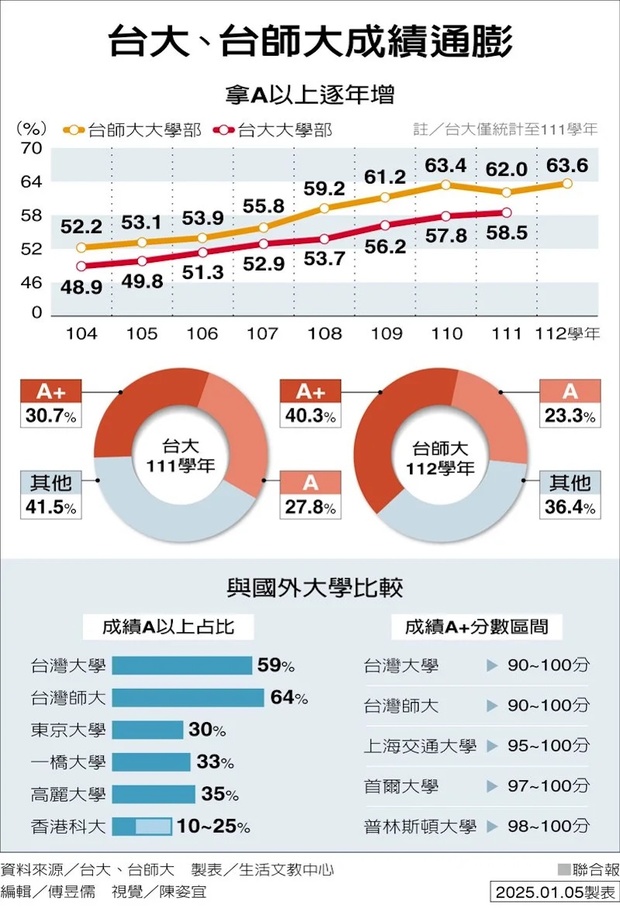 台大台師大成績通膨