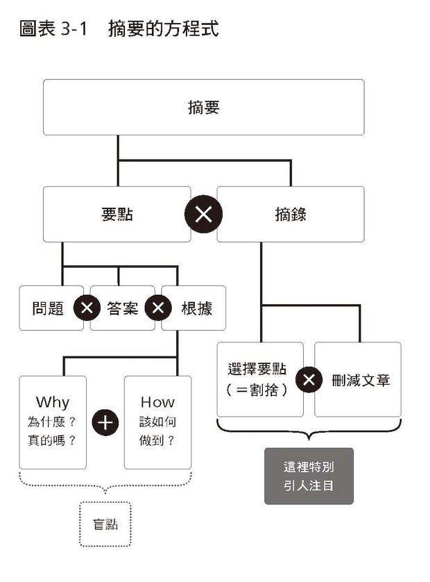 做書摘要的方程式