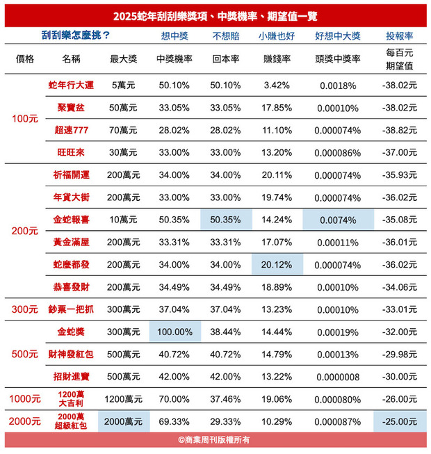 2025蛇年刮刮樂有哪些,2025蛇年刮刮樂怎麼買,2025蛇年刮刮樂中獎機率
