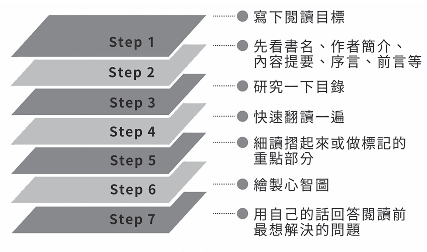 看書用7個訣竅速讀,效率比精讀更高-精選書摘|商周