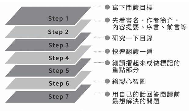 高效海綿閱讀法