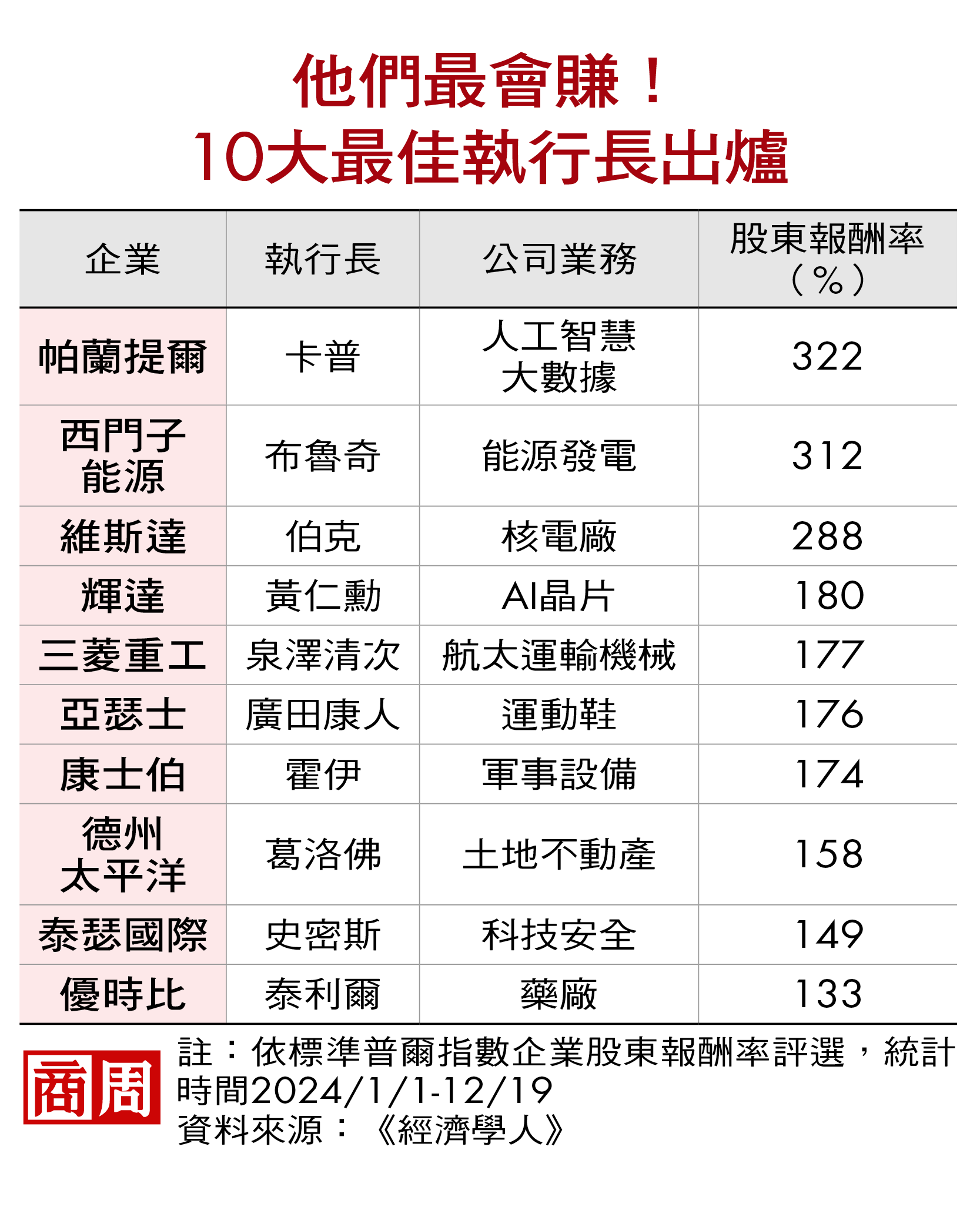 他們最會賺！10大最佳執行長出爐