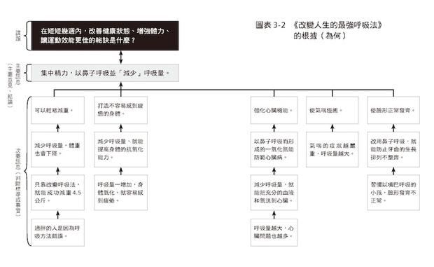 抓書摘摘要的原因