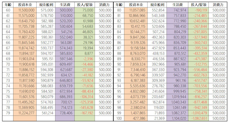 60歲退休要準備多少退休金