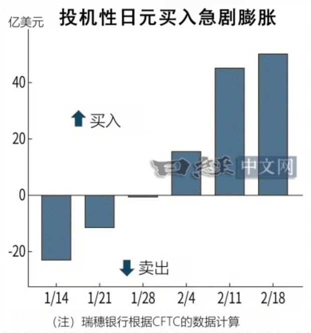 買入日圓的投機行為迅速增加。