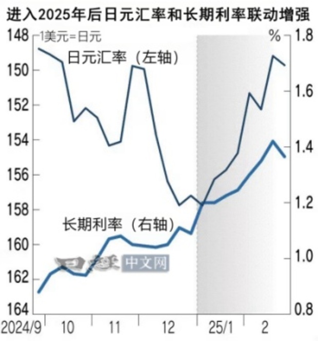 2025年日圓匯率與日銀利率的關係。