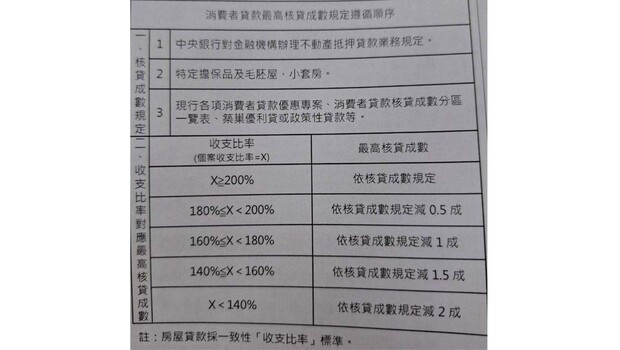 銀行內部收支比率表。