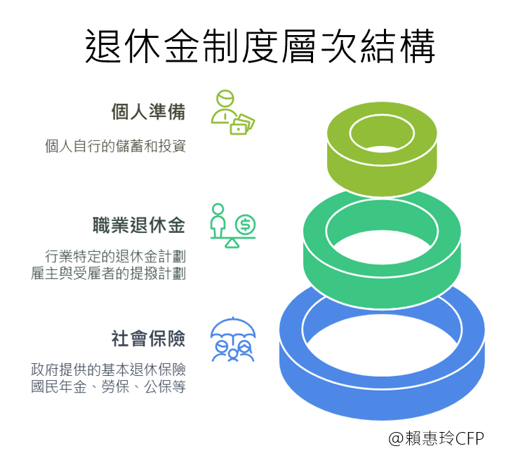 退休金層次