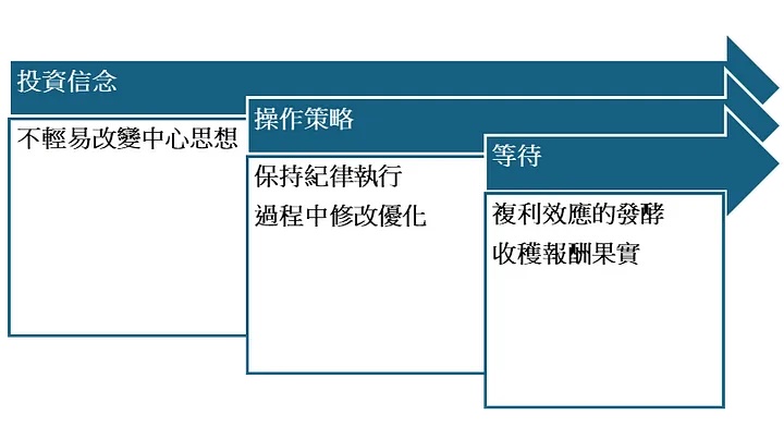 投資3要素:投資信念、操作策略、等待(拉長時間)