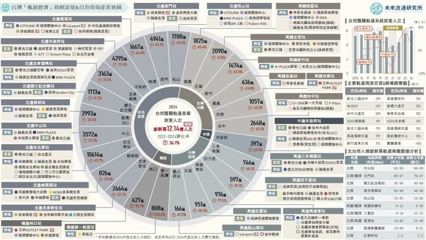 台灣軌道經濟商圈流量及百貨商場產業地圖