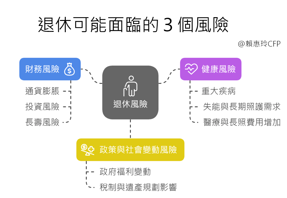 退休可能面臨的3種風險