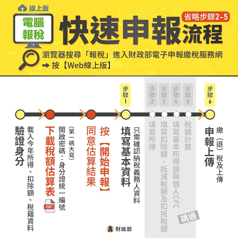2025報稅電腦快速申報流程